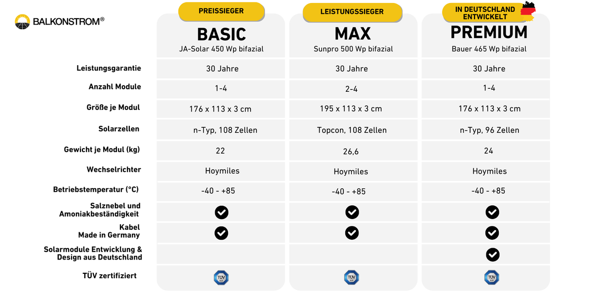 Vergleichstabelle für Basic, Max und Premium Solarmodule